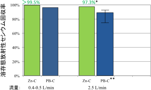 溶存態放射性セシウムの回収率の図