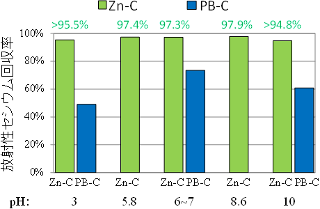 放射性セシウム回収率のｐＨ依存性の図