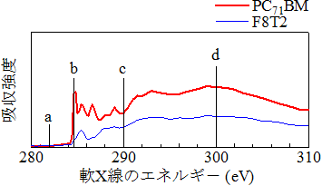 軟X線領域におけるF8T2とPC71BMの吸収スペクトル図