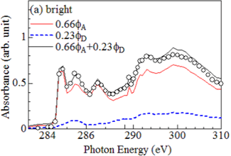 フラーレン分子領域での軟X線吸収スペクトル図