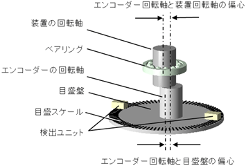 角度誤差要因説明図