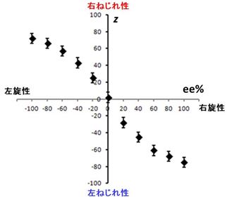 図2 導入リモネンガスの光学純度(ee%)と長さのバランスの崩れの指標zとの関係の写真