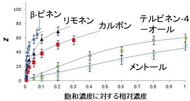 図3　各種気体の相対濃度と長さのバランスの崩れた程度の指標zの関係の写真