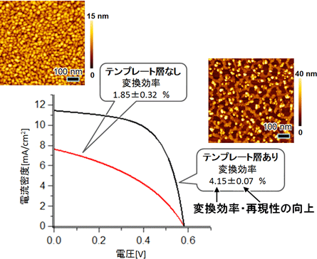 従来手法と今回開発した手法で作製した太陽電池の特性の比較図