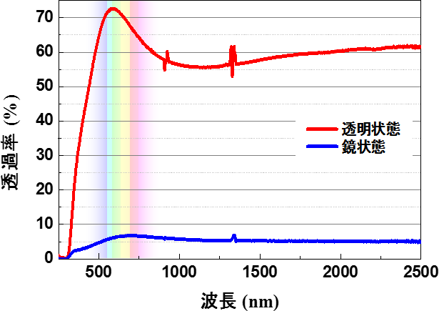 今回開発した調光ミラーの透過率スペクトル図