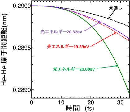 種々のエネルギーの光を照射した後のHe原子間距離の時間変化図画像