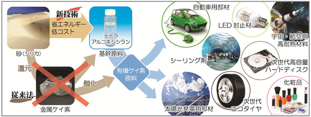 ç ããã®ææ©ã±ã¤ç´ åæã®è£½é ã¨ææ©ã±ã¤ç´ ææãå«ãå¤æ§ãªè£½åç¾¤ã®å³