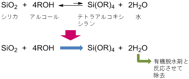 シリカとアルコールを反応させたときの化学式と今回開発した合成技術の図