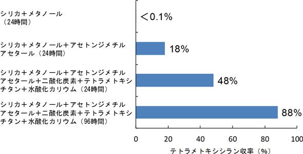 シリカとメタノールの反応に有機脱水剤などを添加した場合の収率の比較図