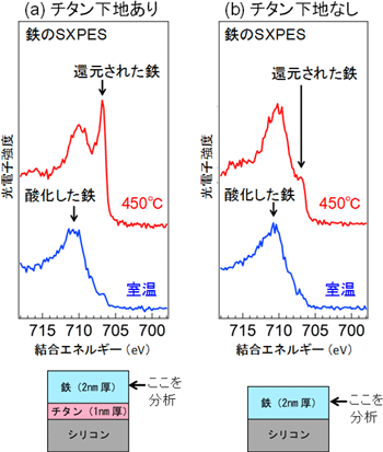 SXPESで分析した鉄の酸化・還元の状態の図