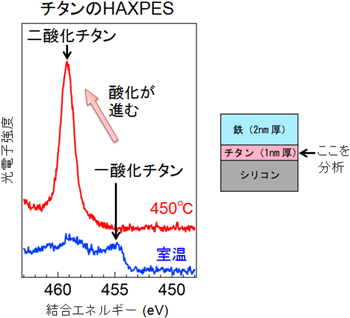 HAXPESで分析したチタン下地の酸化・還元の状態の図