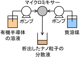 今回開発した有機半導体材料の板状ナノ粒子の製造方法の図