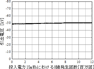 今回開発したX線管の寿命試験結果の図