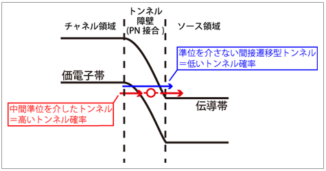 図1 中間準位の有無によるトンネル現象の違いの図