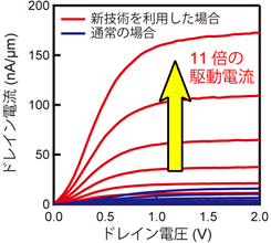 新技術により中間準位を形成したシリコントンネルFETと通常のシリコントンネルFETの電流電圧特性の図