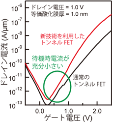 新技術により中間準位を形成したシリコントンネルFETと通常のシリコントンネルFETの待機時電流特性の図