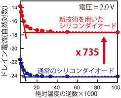 シリコンダイオードの温度特性の比較図