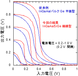 InGaAsとSiGeを用いた3次元積層CMOSインバーターの伝達特性の図