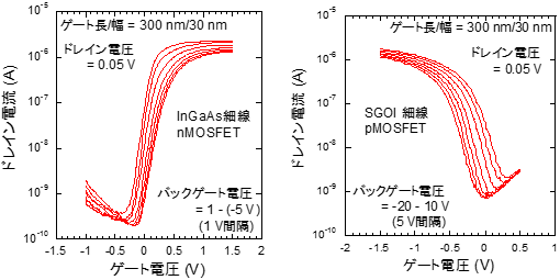 InGaAsとSiGeを用いた3次元積層CMOSのカットオフ特性とバックゲート電圧依存性の図