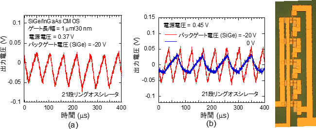 InGaAsとSiGeを用いた3次元積層CMOSで試作したリングオシレーターの出力特性と顕微鏡像の図
