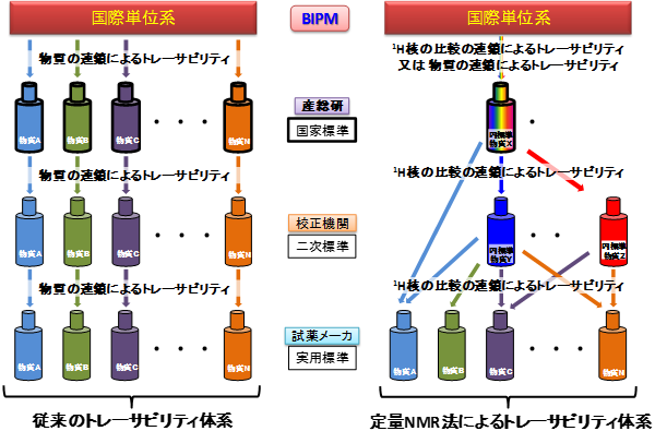 有機化合物標準のトレーサビリティ体系の比較図