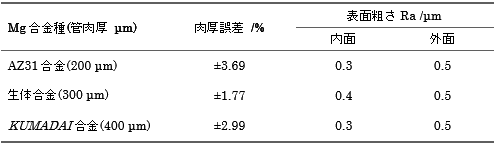 種々の合金、肉厚で作製した細管の肉厚誤差及び表面粗さ測定結果の表