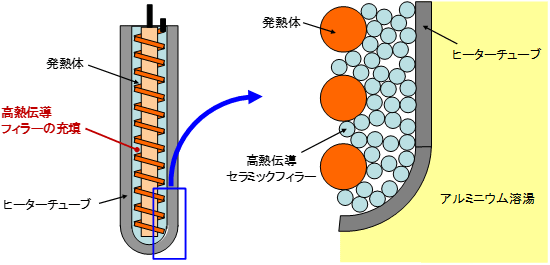 高熱伝導セラミックフィラー高密度充填模式図