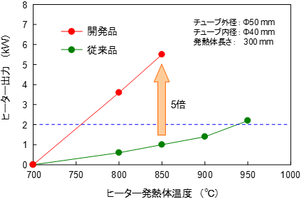 ヒーター出力試験の測定結果の図