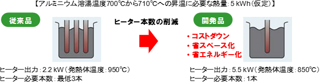 開発した浸漬ヒーターの使用例と効果の図