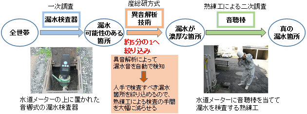 学習型異音解析技術による漏水検知の位置づけの図