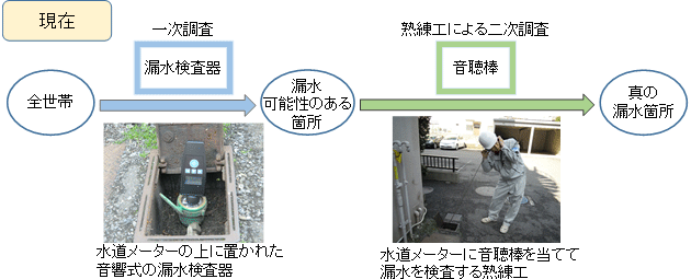 漏水検査器を用いたスクリーニング工法の図