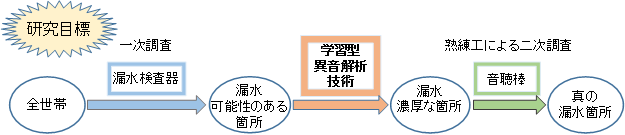 研究目標とする漏水検知の方法の図