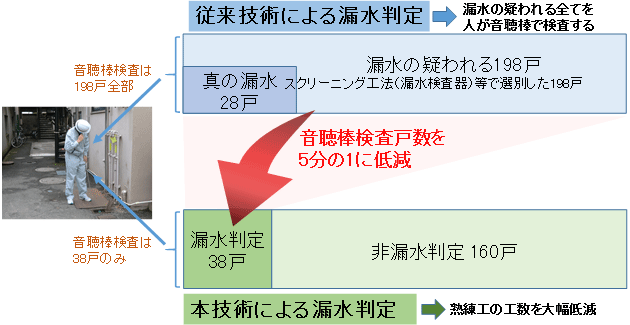 実験結果の詳細の図