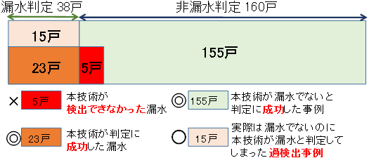 本技術による判定結果の内訳の図