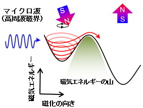 マイクロ波アシスト磁化反転の概念図