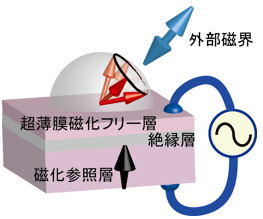 今回用いたトンネル磁気抵抗素子の模式図