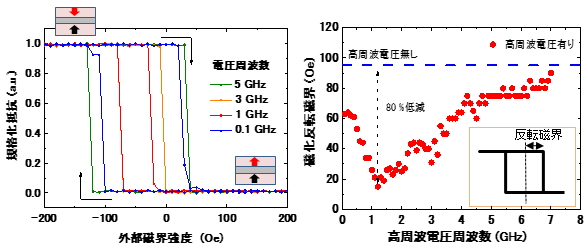 (a)高周波電圧をかけながら測定したトンネル磁気抵抗曲線の例と(b)磁化反転磁界の電圧周波数依存性の図