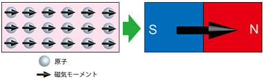 磁化の説明図