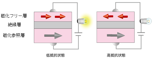 磁化の説明図