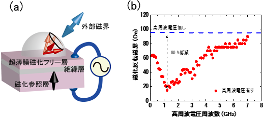 (a)今回用いたトンネル磁気抵抗素子の模式図と(b)反転磁界低減効果の例の画像