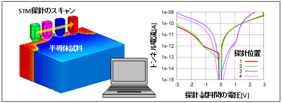 半導体試料のSTM測定の計算機シミュレーション図