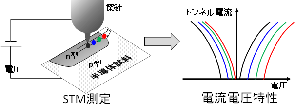 半導体試料のSTM測定概念図