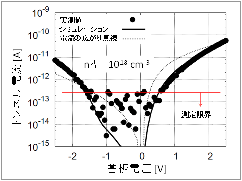 STMで測定した半導体試料の電流電圧特性(点)とシミュレーション結果(実線)の図