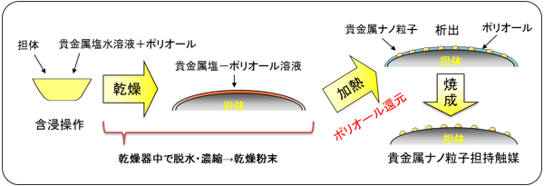 表面ポリオール還元法の概略図