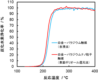 含浸法と表面ポリオール還元法により調製した触媒の高温耐久試験後の炭化水素浄化性能の比較の図