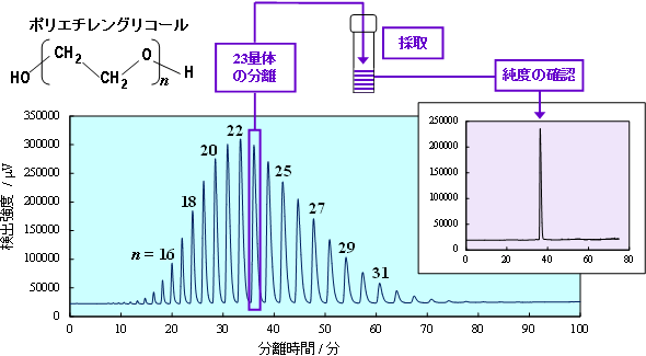 超臨界流体クロマトグラフィーによるポリエチレングリコールの分離例の図
