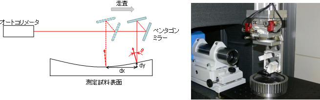 超高精度平面度測定装置（SDP）の概略図（左）とその外観（右）の写真