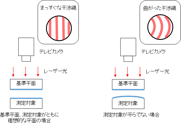 フィゾー干渉計説明図