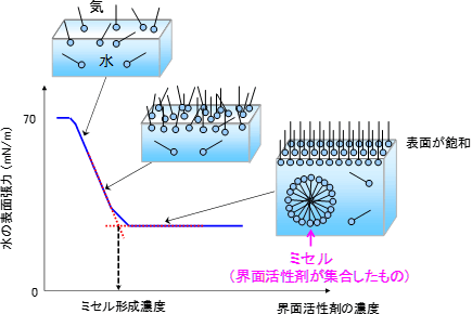 ミセルの説明図