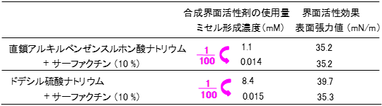 アルキルベンゼン 酸 スルホン ナトリウム 直 鎖 直鎖アルキルベンゼンスルホン酸ナトリウムとは